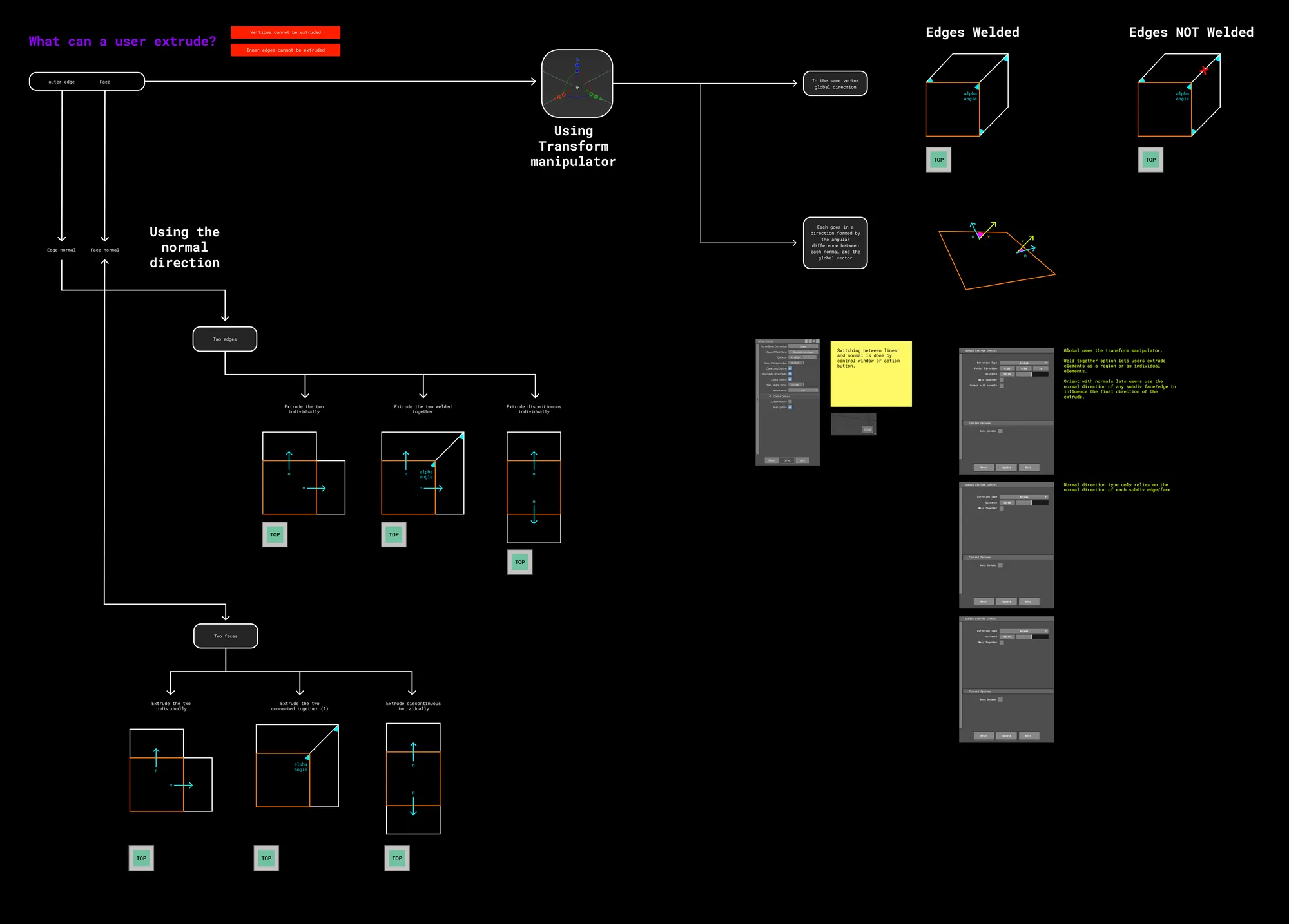 Flow diagram of what a user can extrude on a subdivision model, covering edges and faces with the normal direction and transform manipulator, in white and orange on black